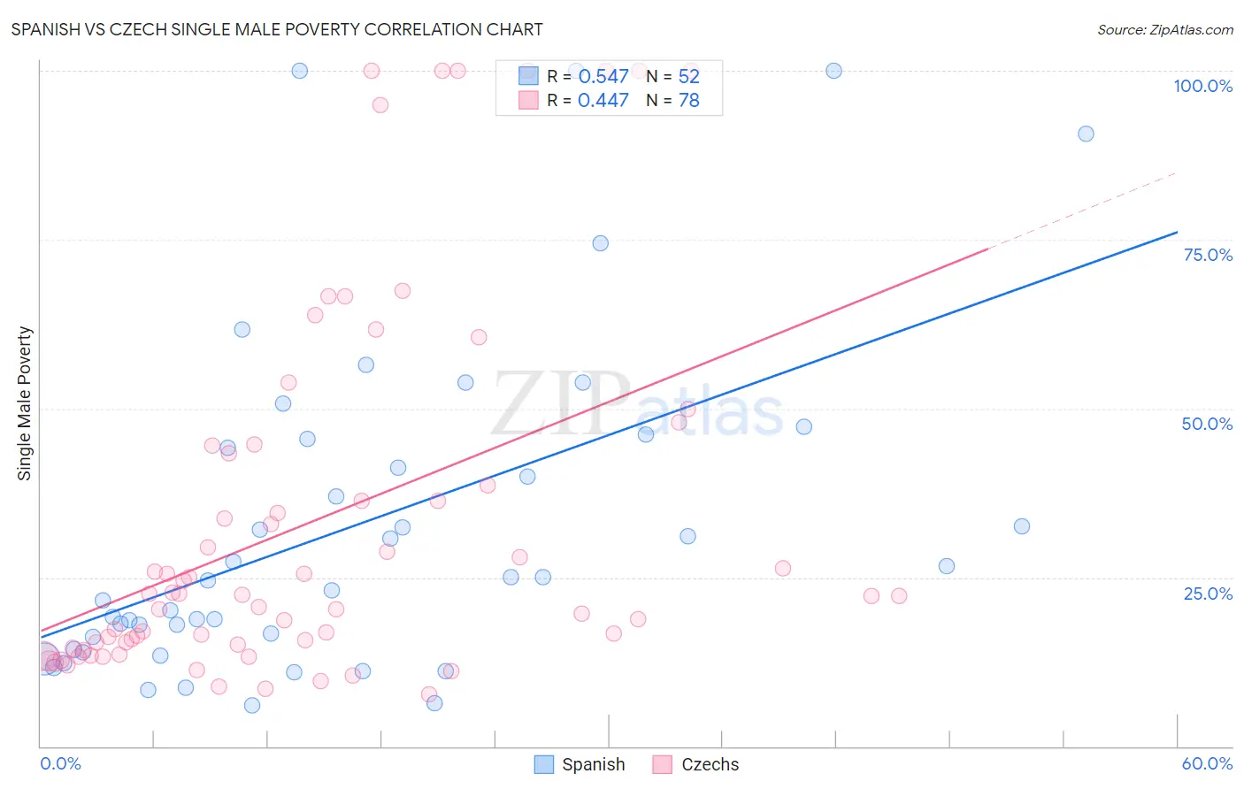 Spanish vs Czech Single Male Poverty