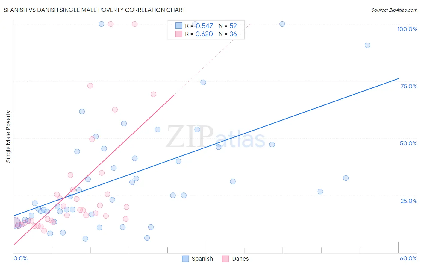 Spanish vs Danish Single Male Poverty