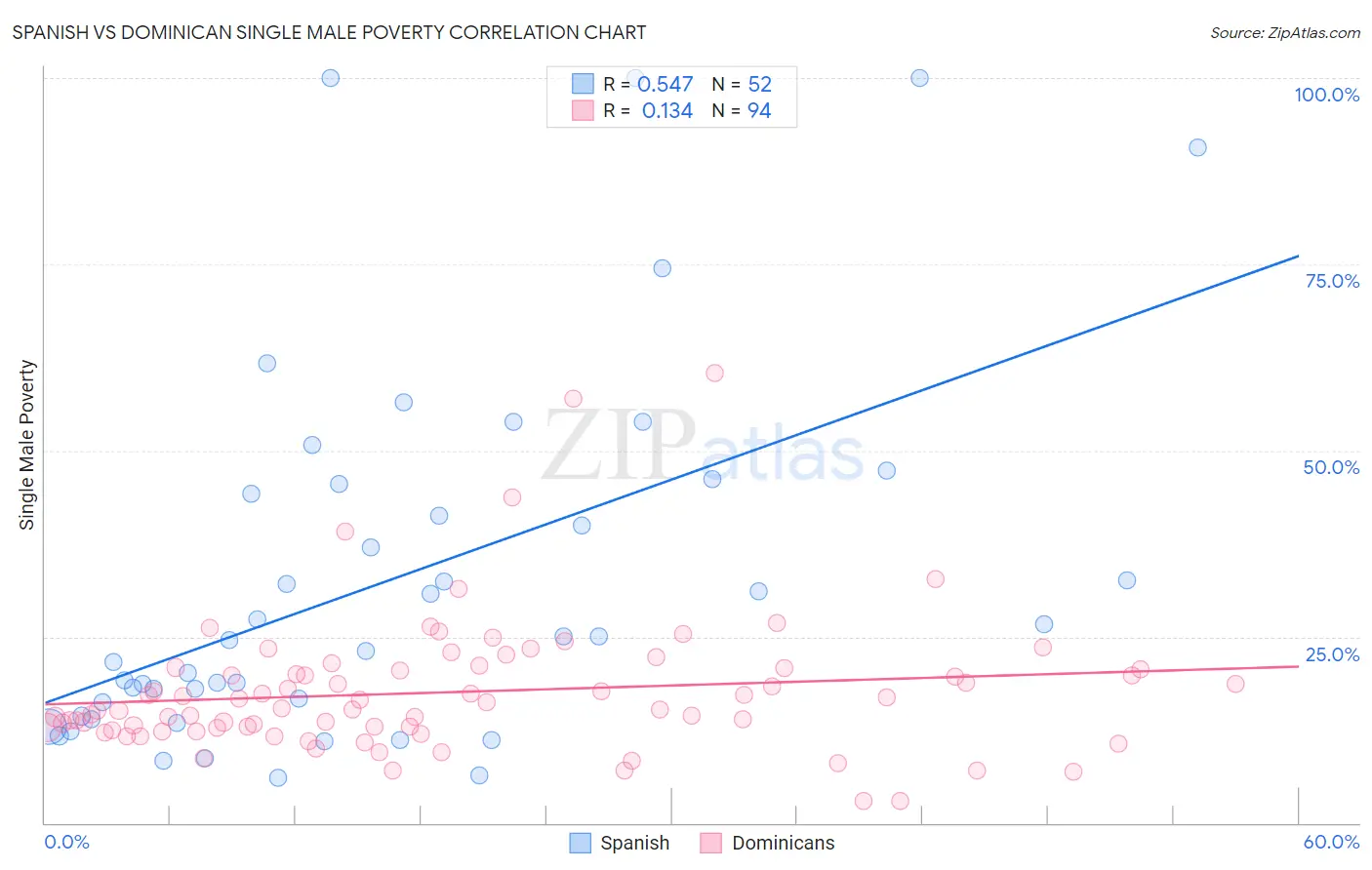 Spanish vs Dominican Single Male Poverty