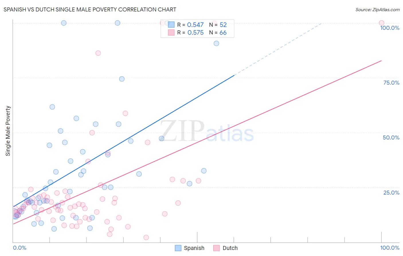 Spanish vs Dutch Single Male Poverty