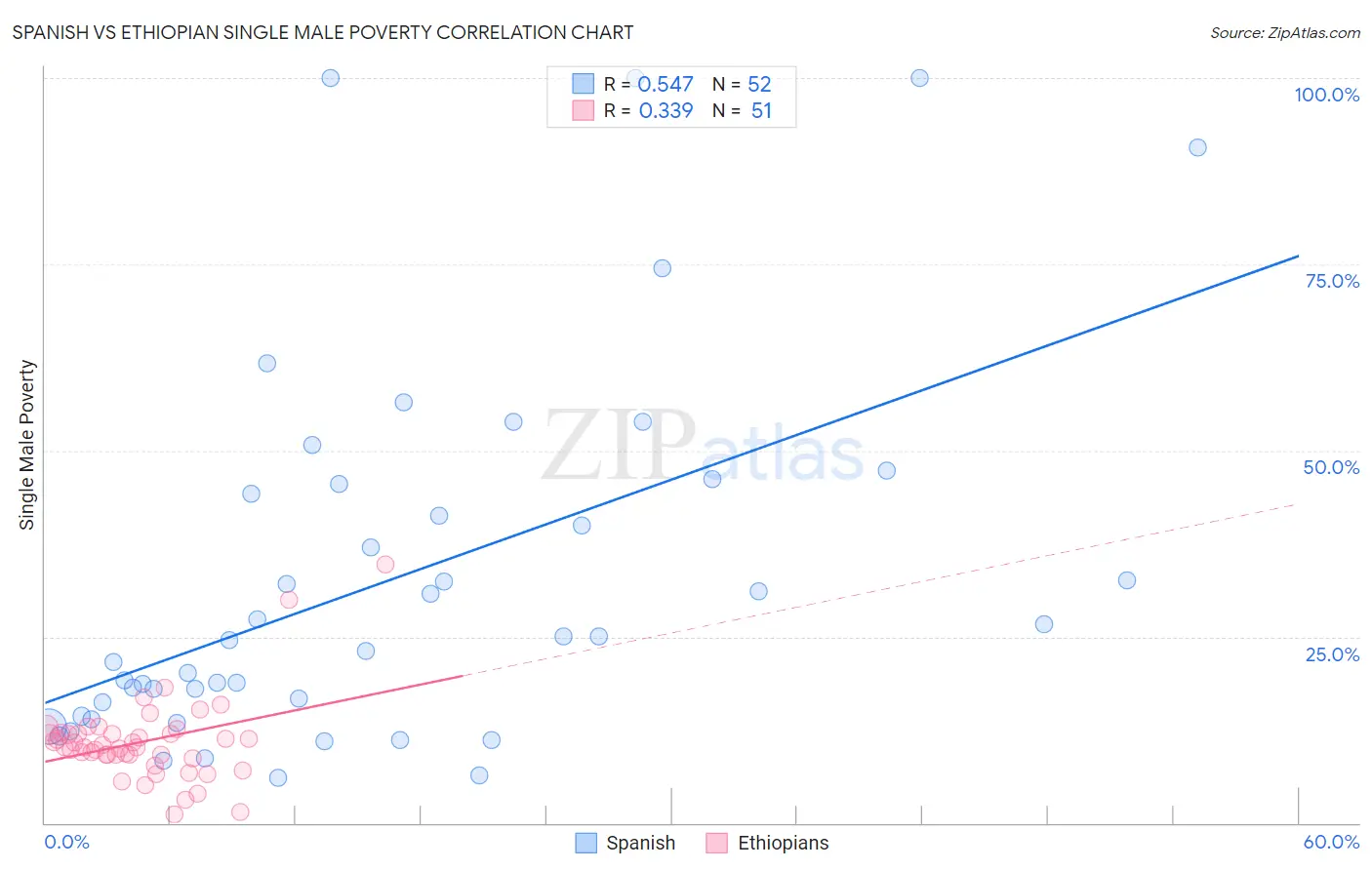 Spanish vs Ethiopian Single Male Poverty