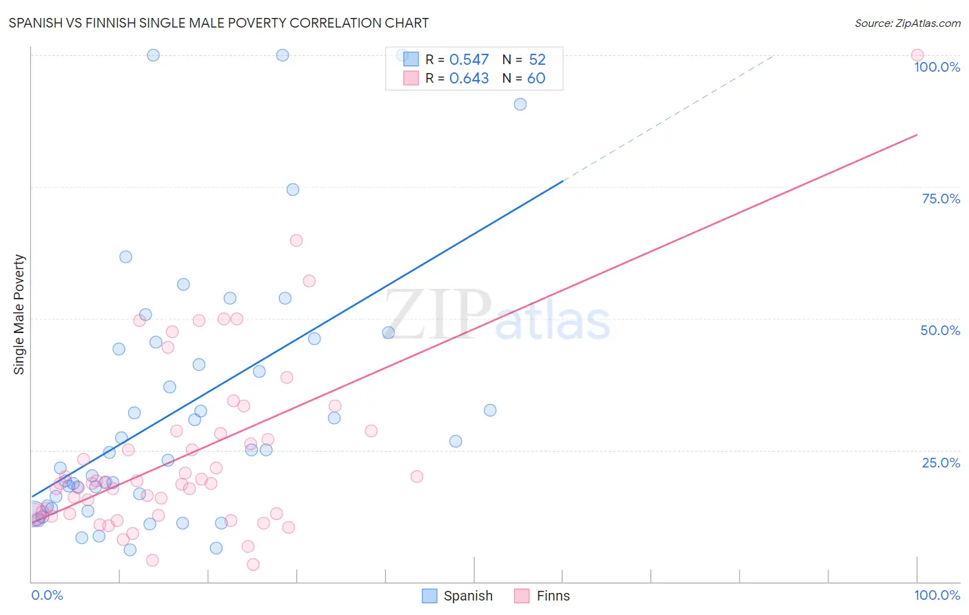 Spanish vs Finnish Single Male Poverty