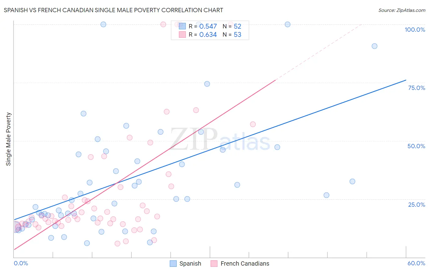 Spanish vs French Canadian Single Male Poverty