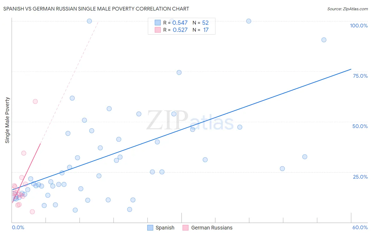 Spanish vs German Russian Single Male Poverty
