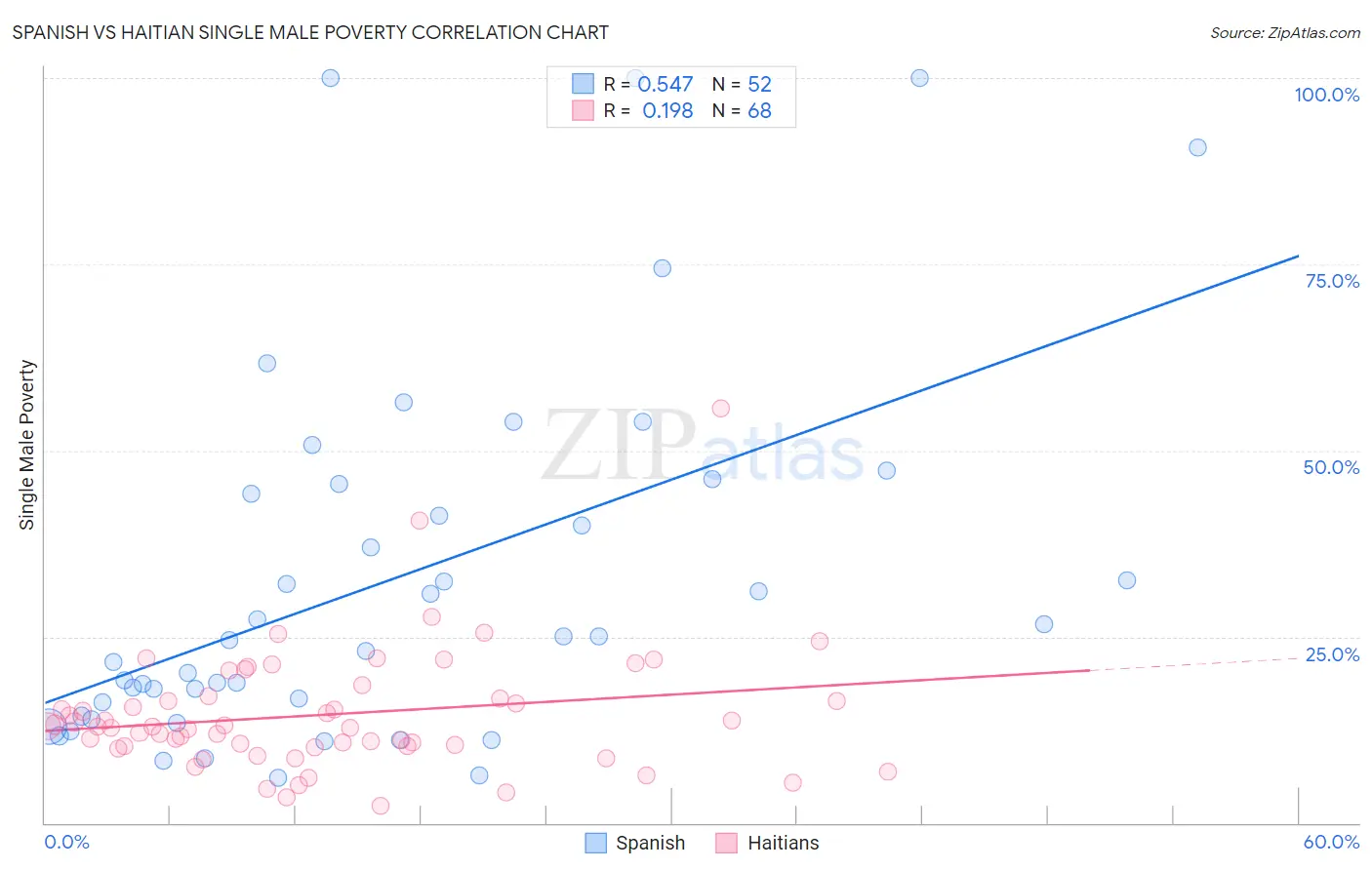 Spanish vs Haitian Single Male Poverty