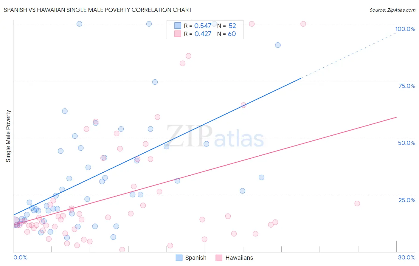 Spanish vs Hawaiian Single Male Poverty