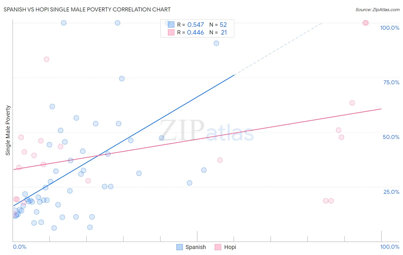 Spanish vs Hopi Single Male Poverty