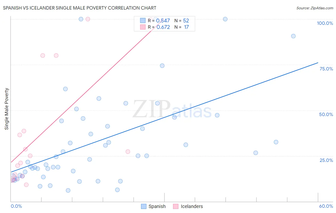 Spanish vs Icelander Single Male Poverty