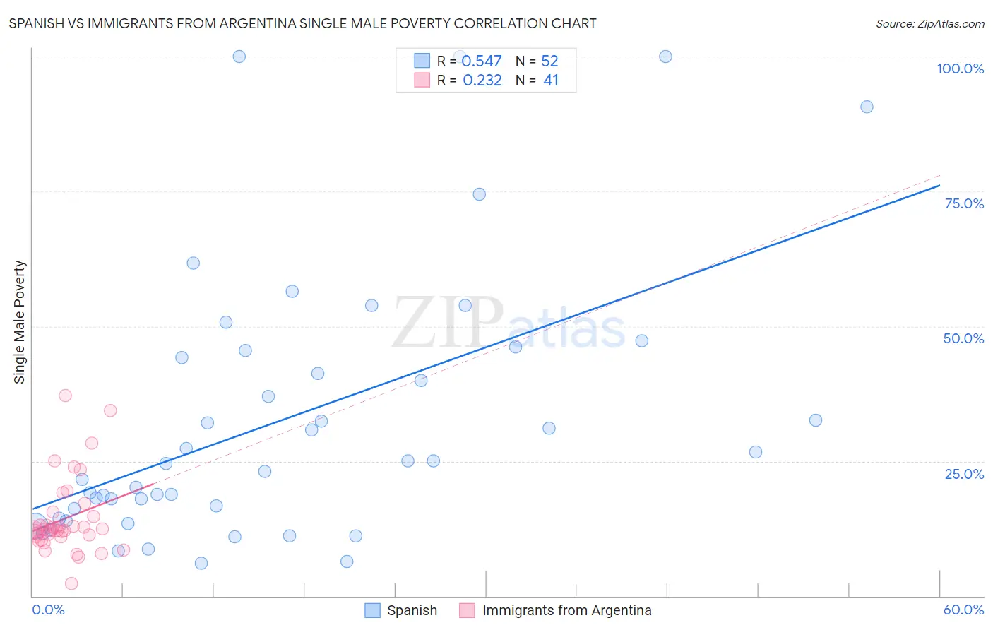 Spanish vs Immigrants from Argentina Single Male Poverty