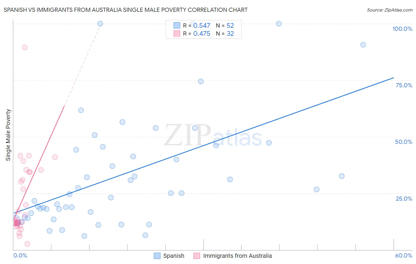 Spanish vs Immigrants from Australia Single Male Poverty