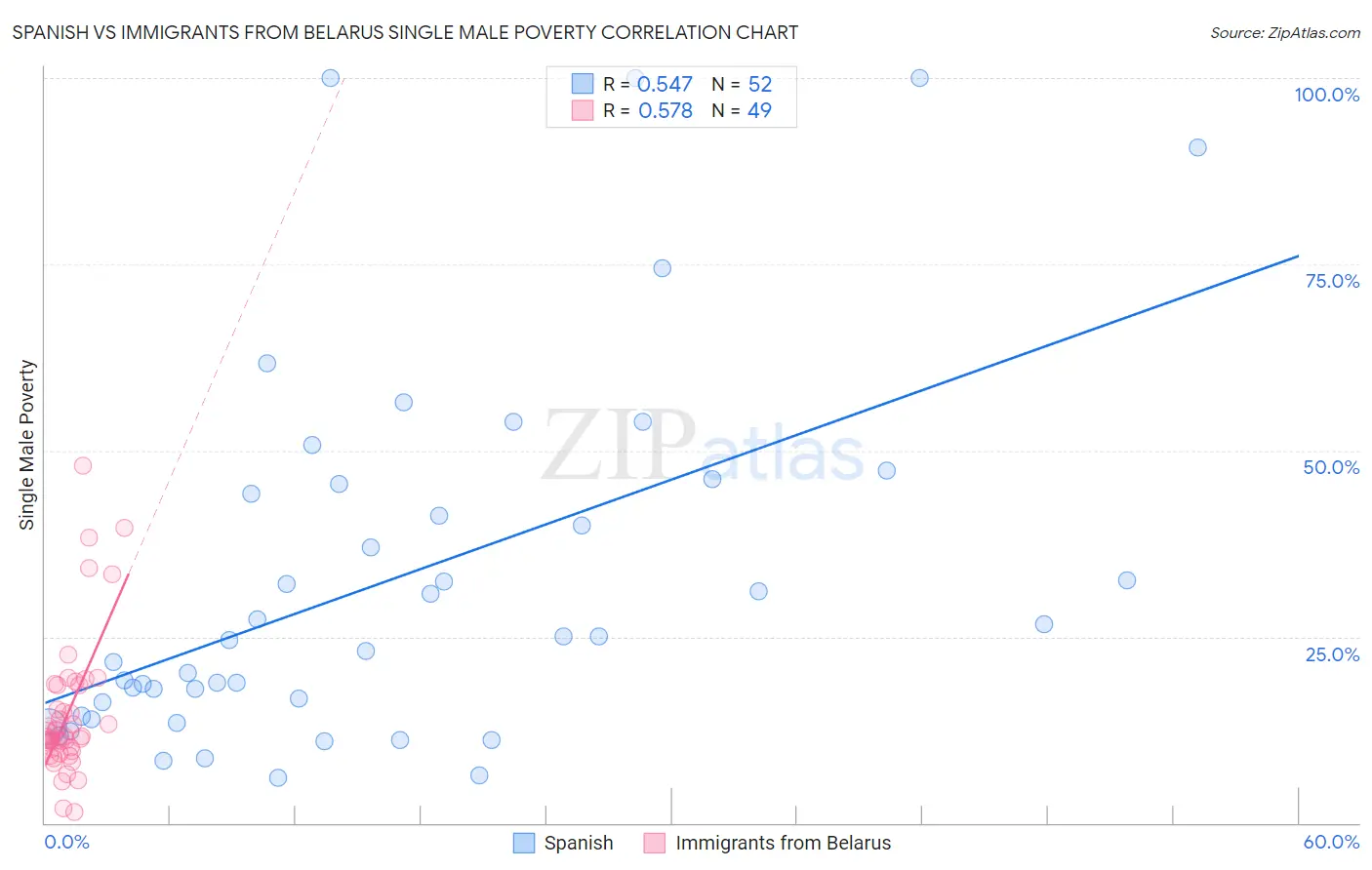 Spanish vs Immigrants from Belarus Single Male Poverty