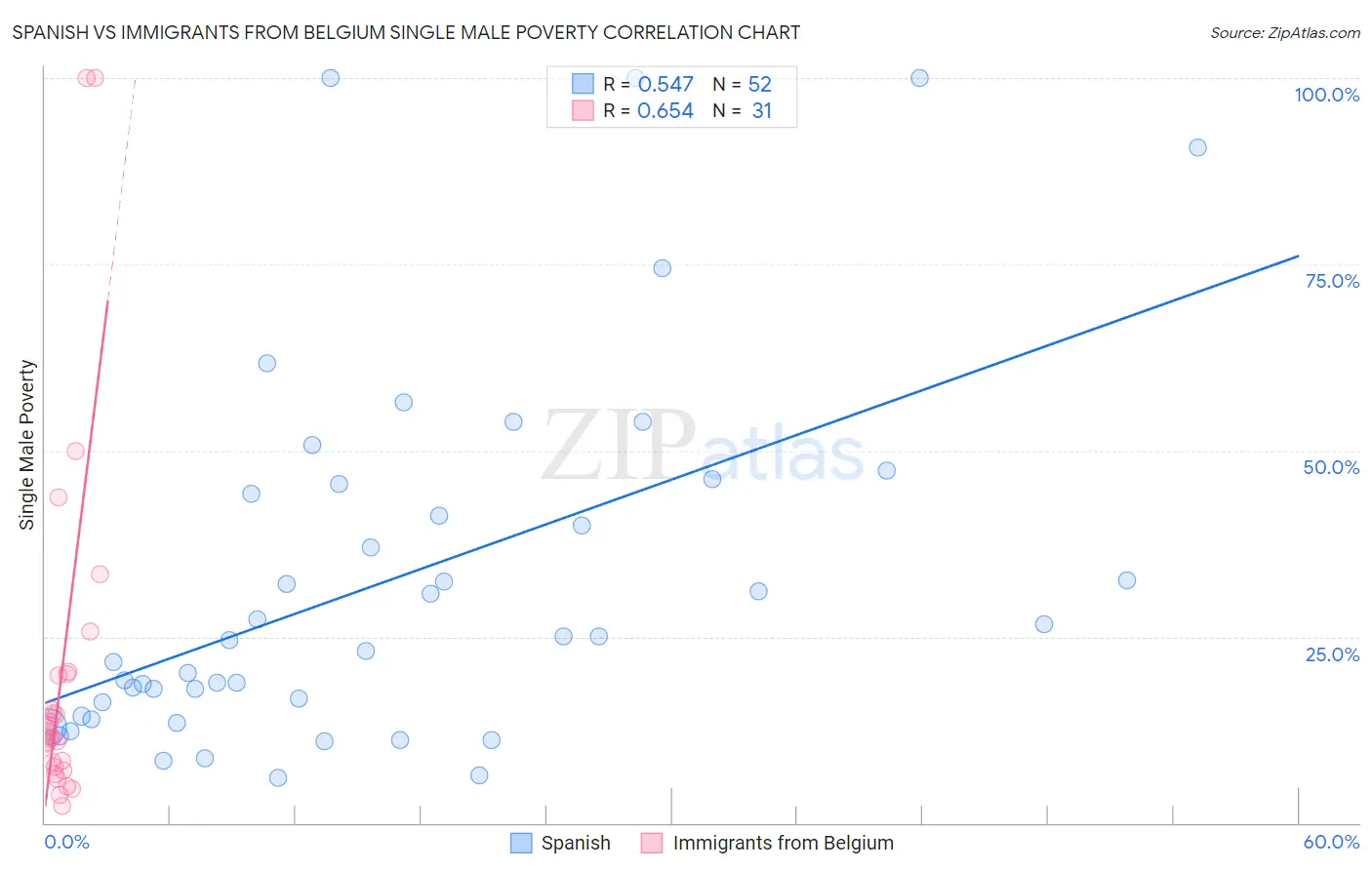 Spanish vs Immigrants from Belgium Single Male Poverty