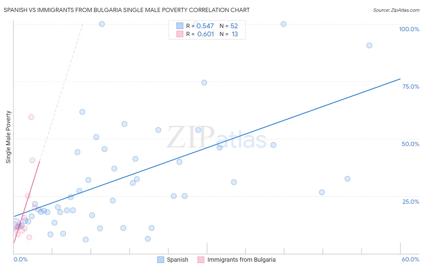 Spanish vs Immigrants from Bulgaria Single Male Poverty
