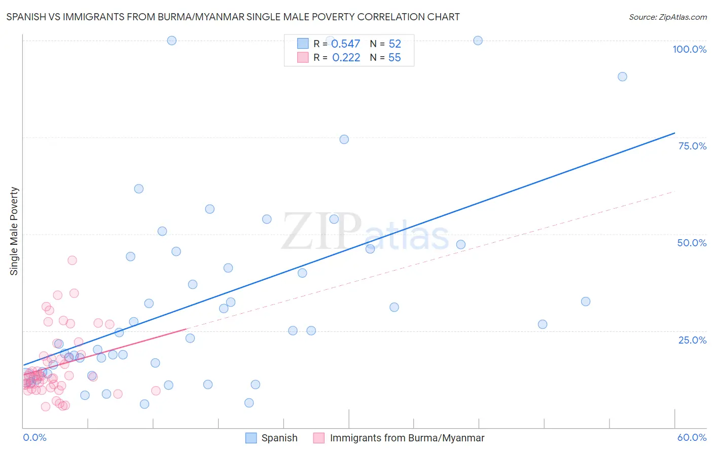 Spanish vs Immigrants from Burma/Myanmar Single Male Poverty