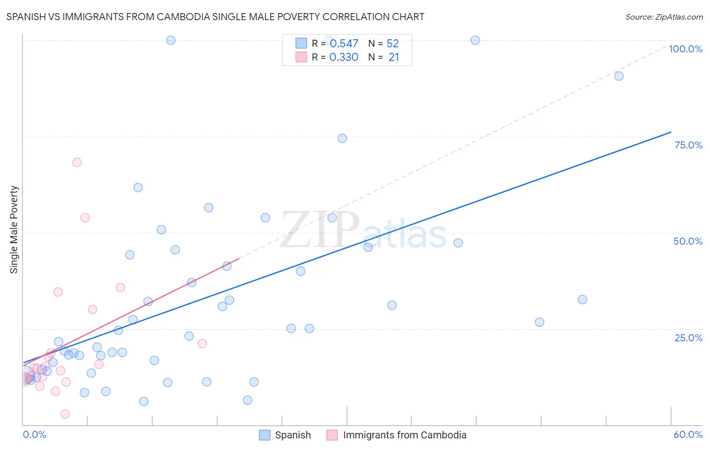 Spanish vs Immigrants from Cambodia Single Male Poverty