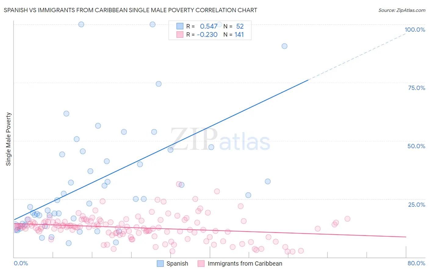 Spanish vs Immigrants from Caribbean Single Male Poverty