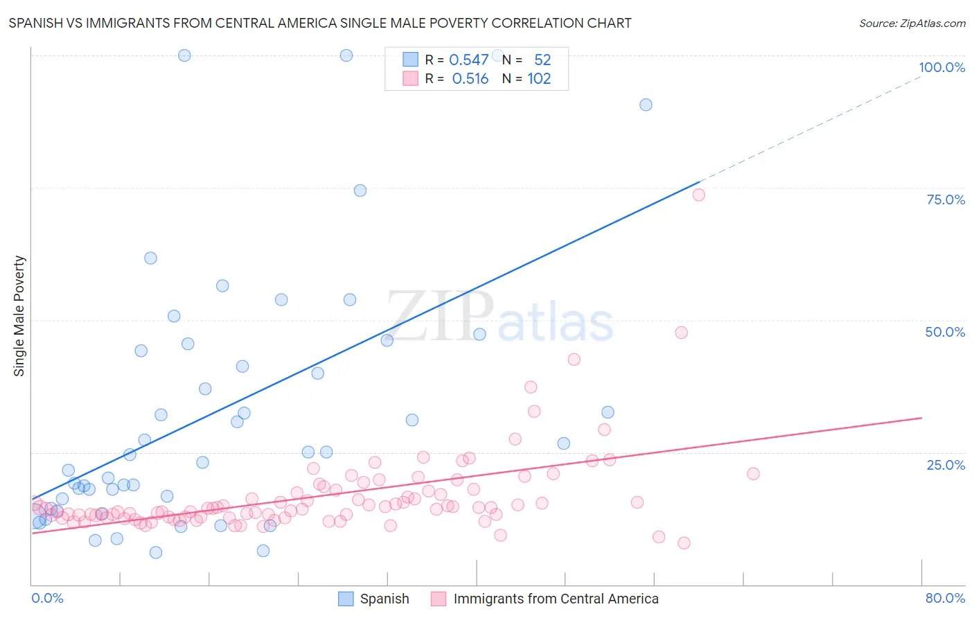 Spanish vs Immigrants from Central America Single Male Poverty