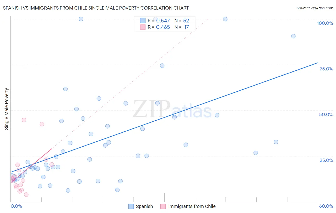 Spanish vs Immigrants from Chile Single Male Poverty