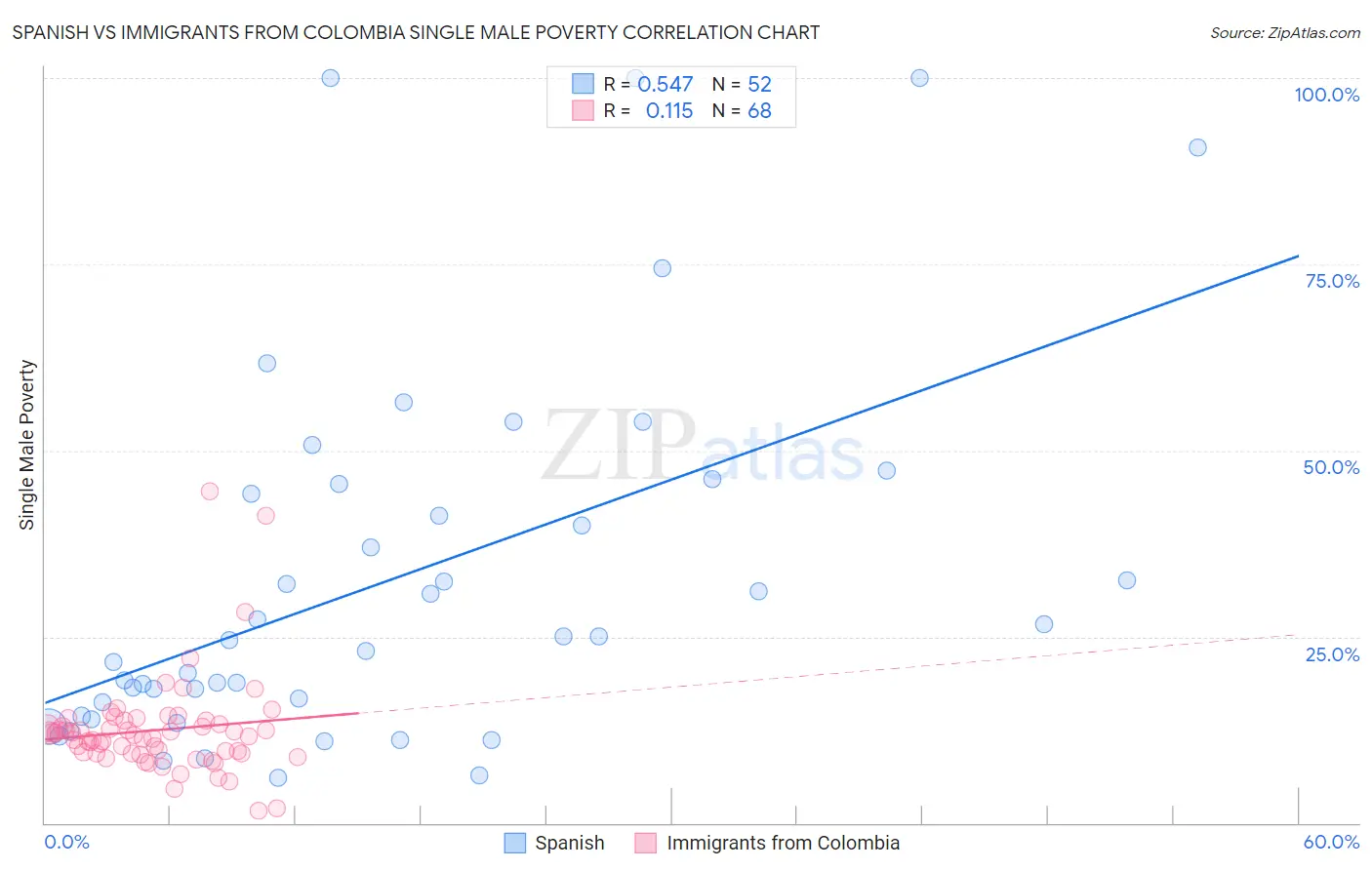 Spanish vs Immigrants from Colombia Single Male Poverty