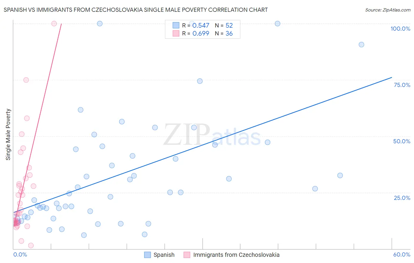 Spanish vs Immigrants from Czechoslovakia Single Male Poverty