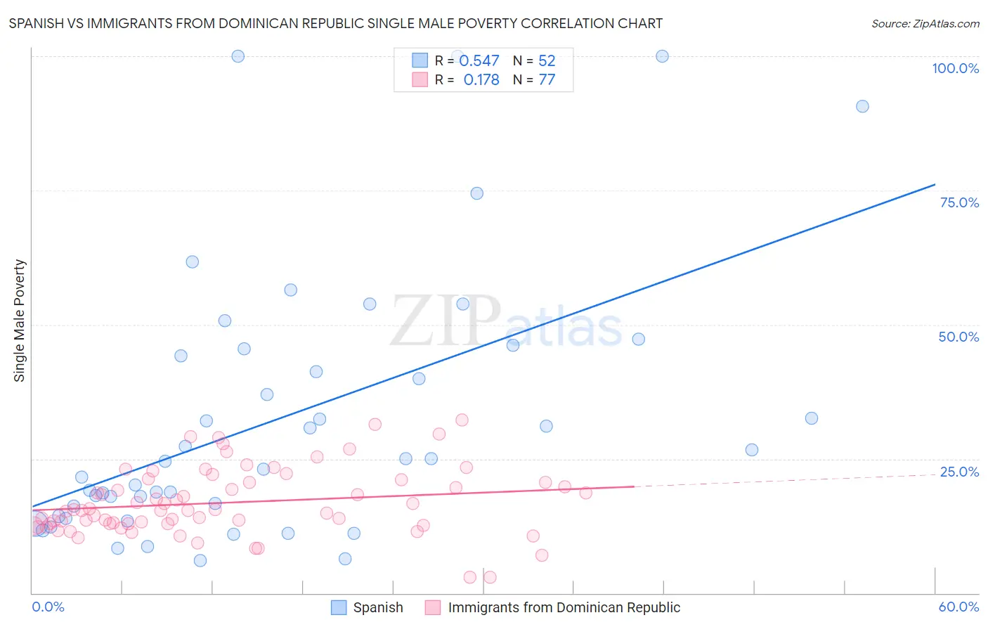Spanish vs Immigrants from Dominican Republic Single Male Poverty