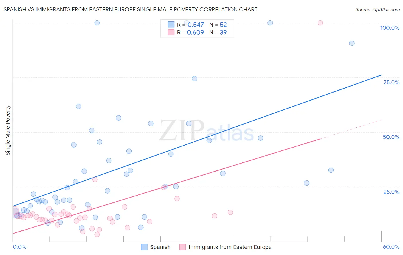 Spanish vs Immigrants from Eastern Europe Single Male Poverty