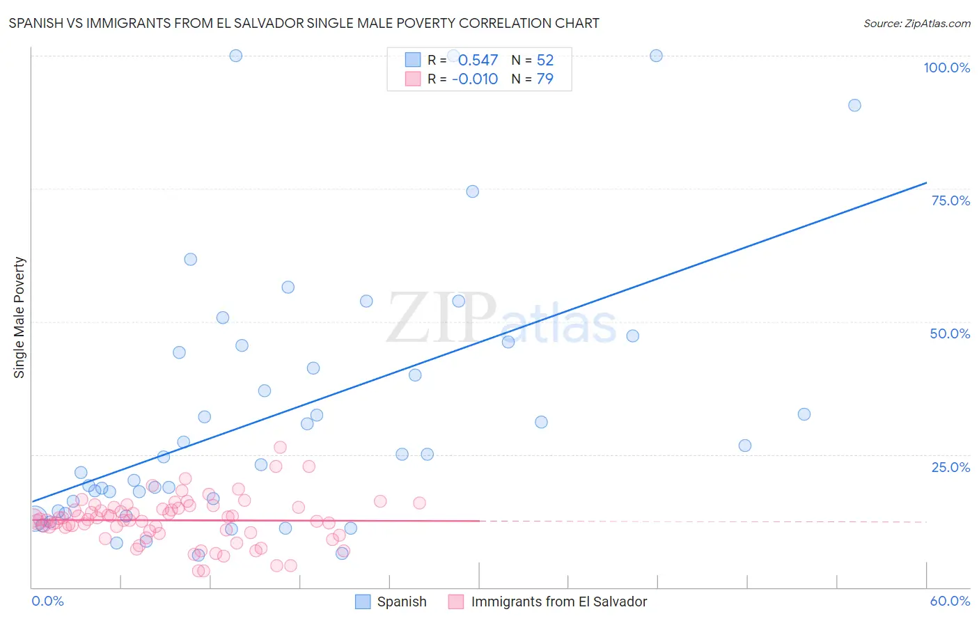 Spanish vs Immigrants from El Salvador Single Male Poverty