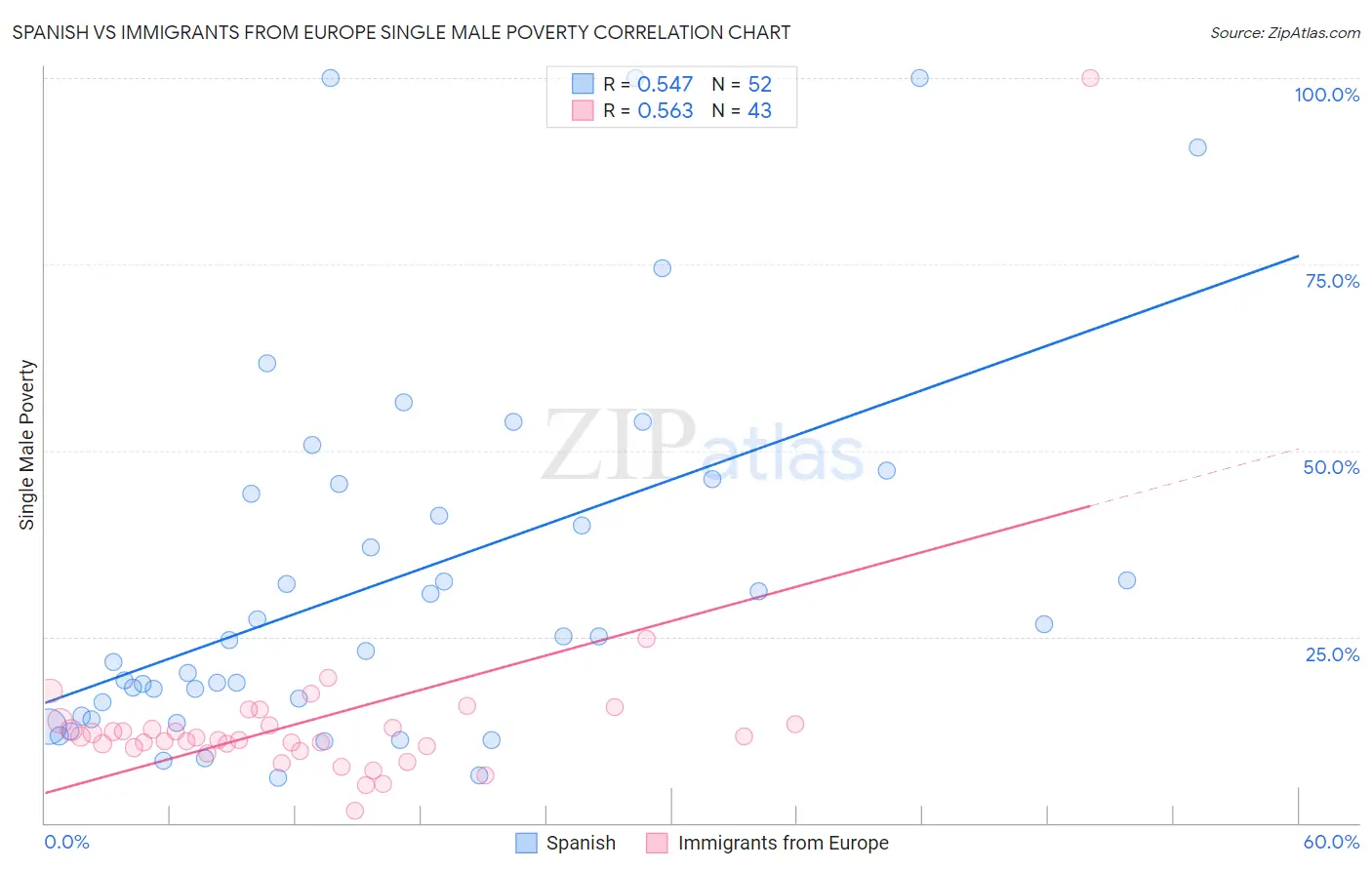 Spanish vs Immigrants from Europe Single Male Poverty
