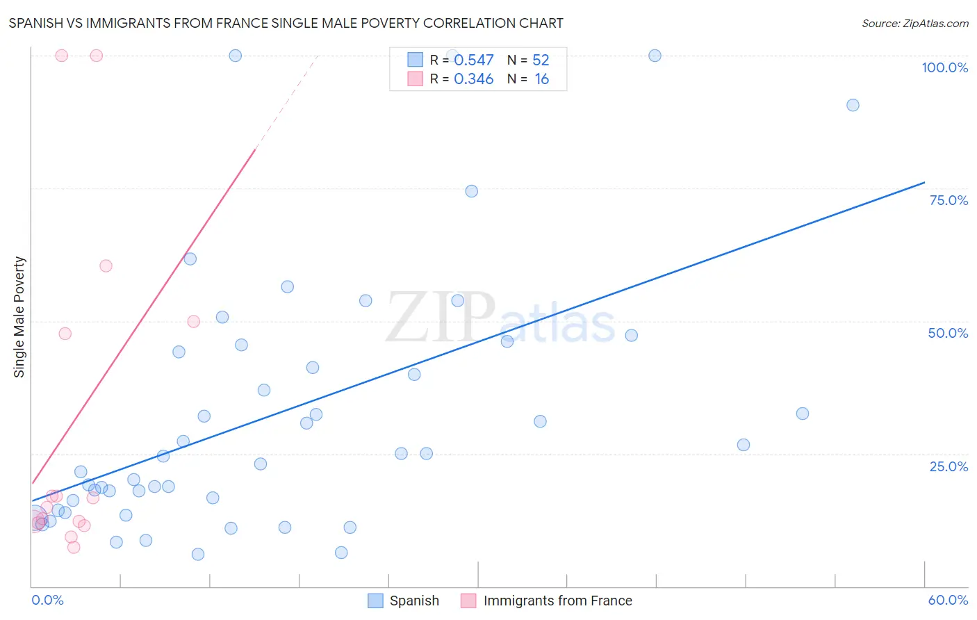 Spanish vs Immigrants from France Single Male Poverty