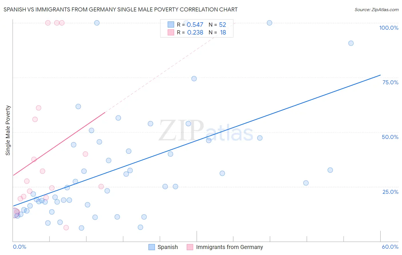 Spanish vs Immigrants from Germany Single Male Poverty