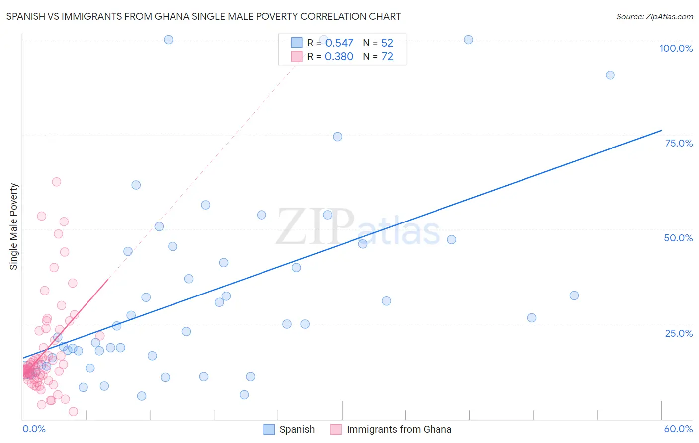 Spanish vs Immigrants from Ghana Single Male Poverty