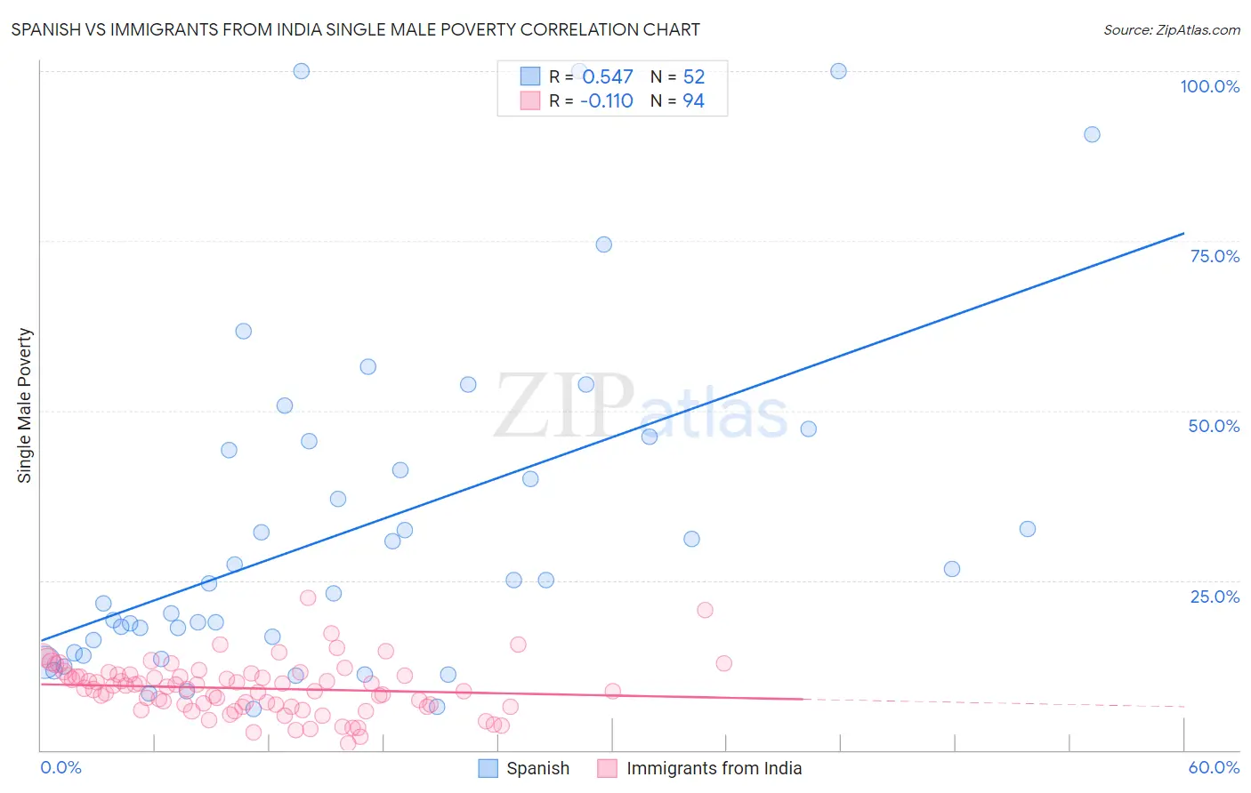 Spanish vs Immigrants from India Single Male Poverty