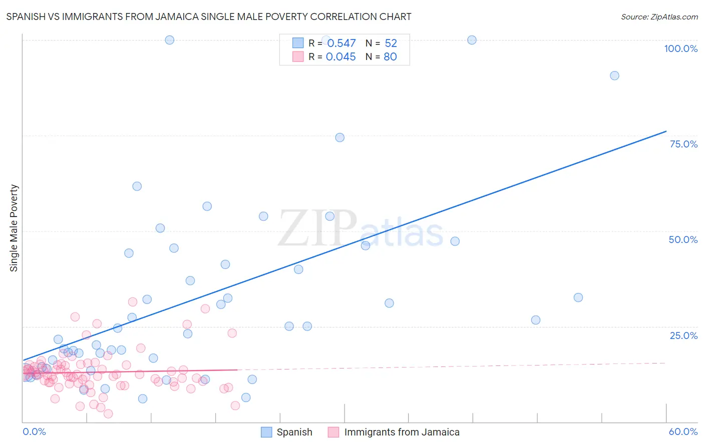 Spanish vs Immigrants from Jamaica Single Male Poverty
