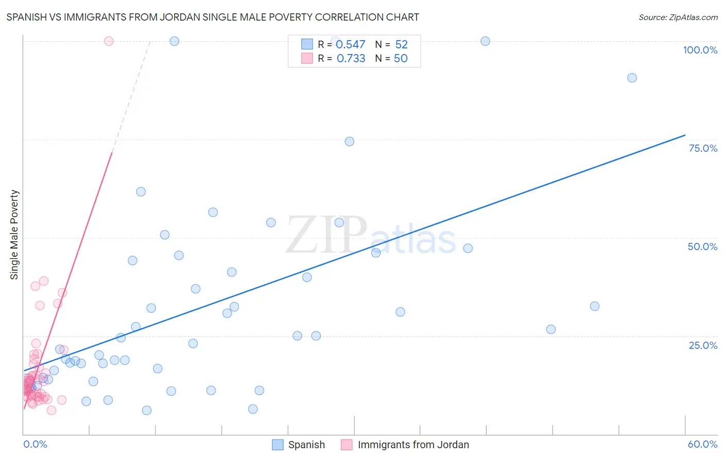 Spanish vs Immigrants from Jordan Single Male Poverty