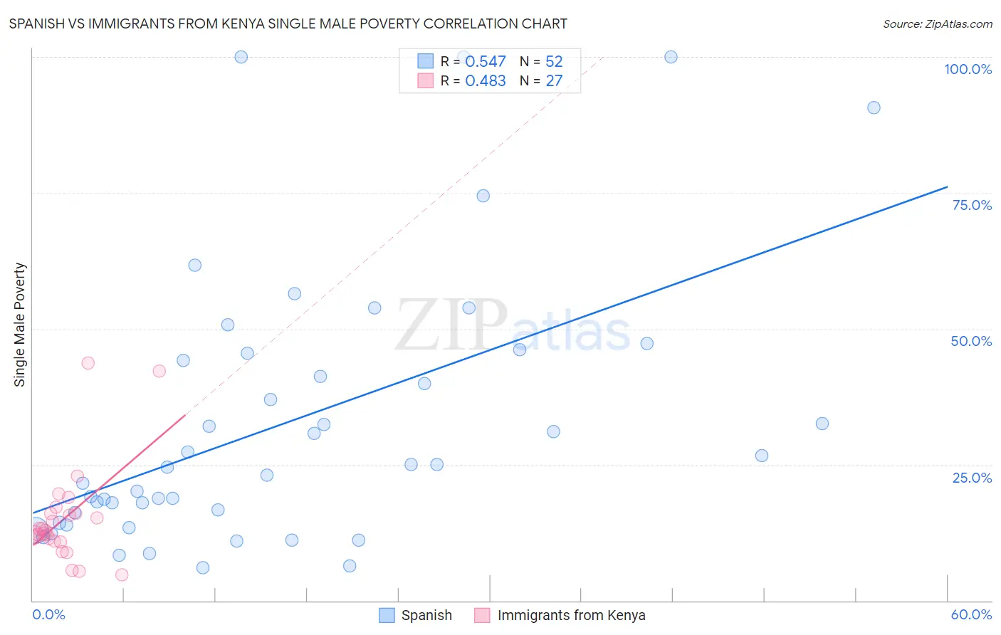 Spanish vs Immigrants from Kenya Single Male Poverty