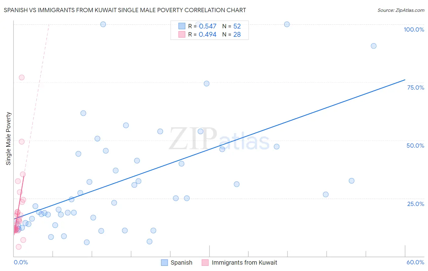Spanish vs Immigrants from Kuwait Single Male Poverty