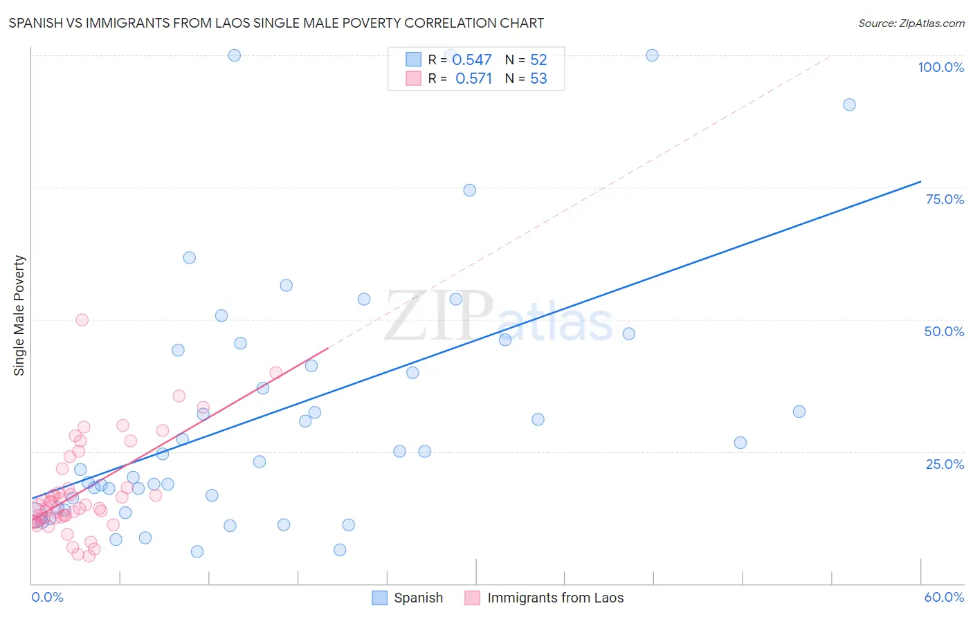 Spanish vs Immigrants from Laos Single Male Poverty