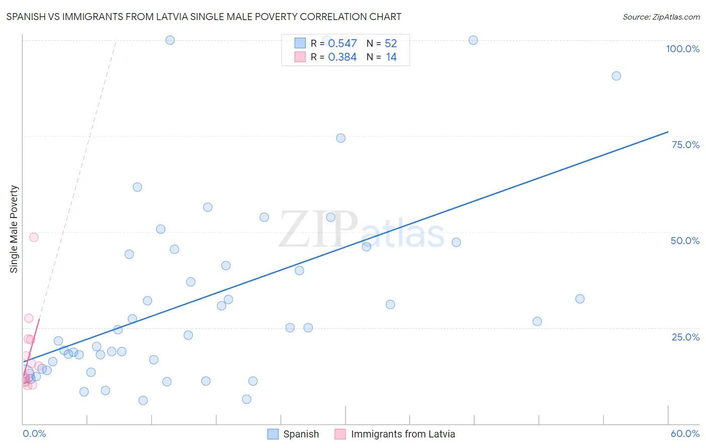 Spanish vs Immigrants from Latvia Single Male Poverty