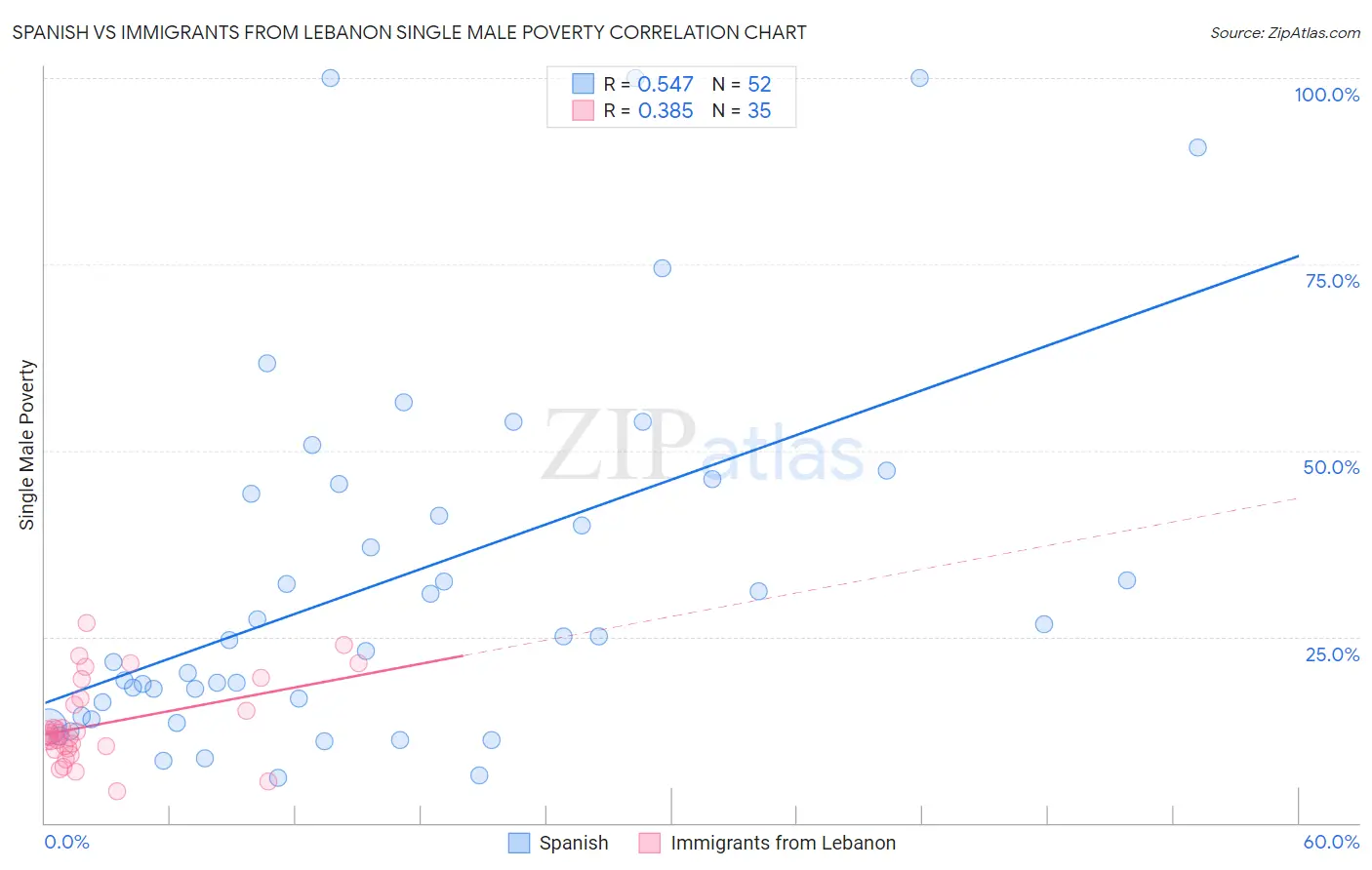 Spanish vs Immigrants from Lebanon Single Male Poverty