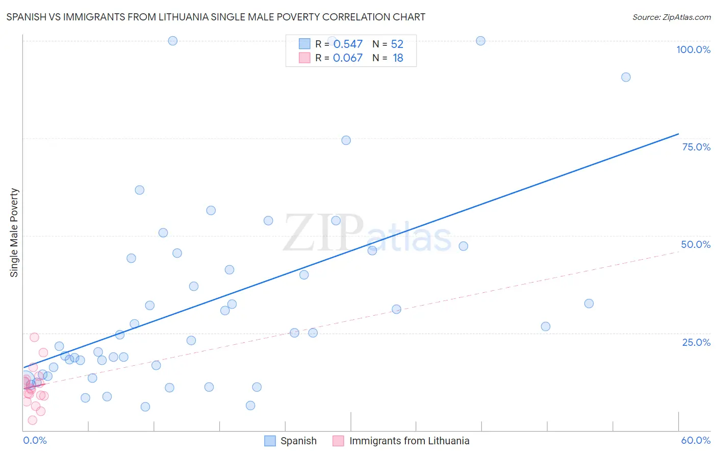 Spanish vs Immigrants from Lithuania Single Male Poverty