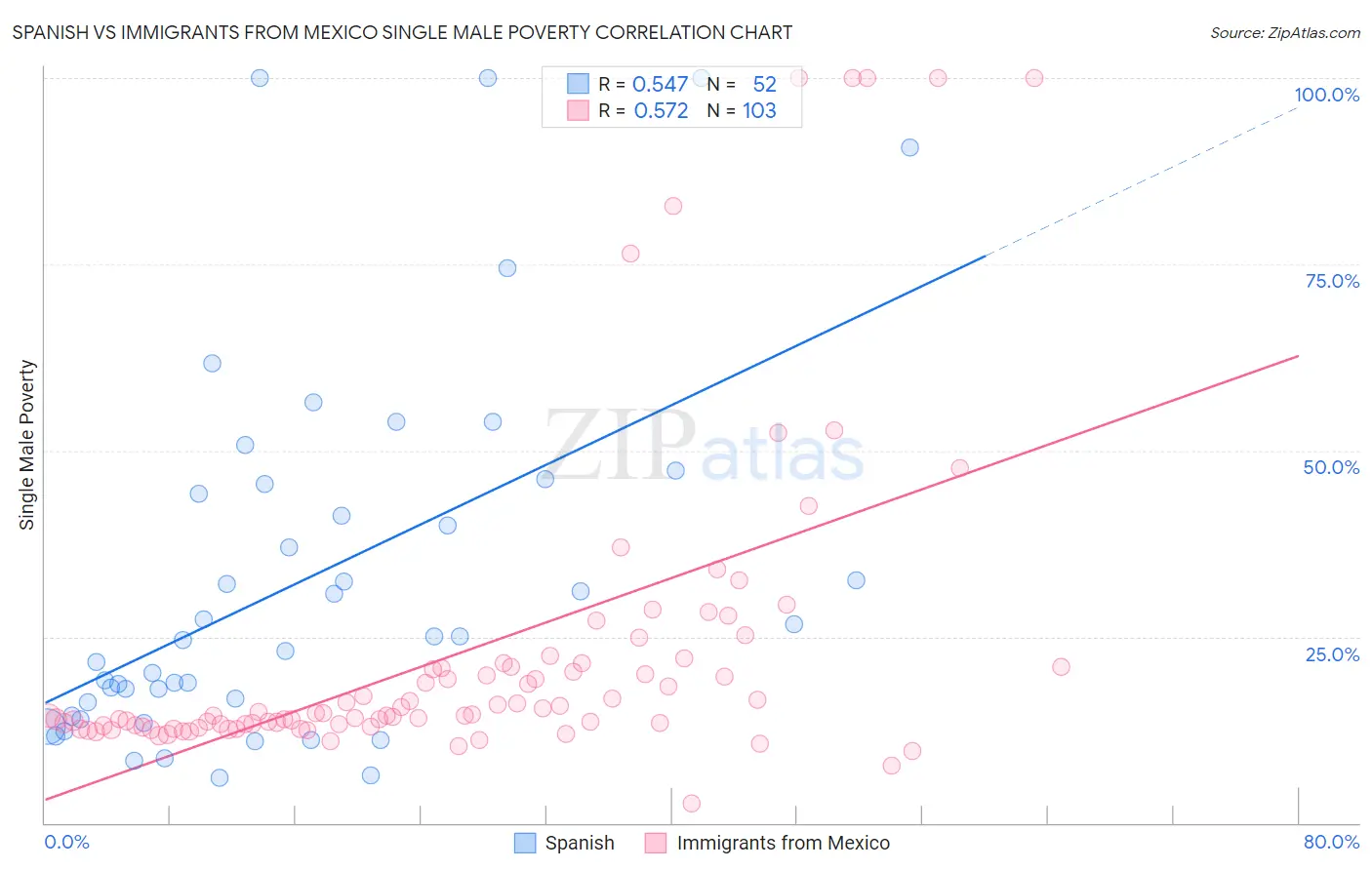 Spanish vs Immigrants from Mexico Single Male Poverty