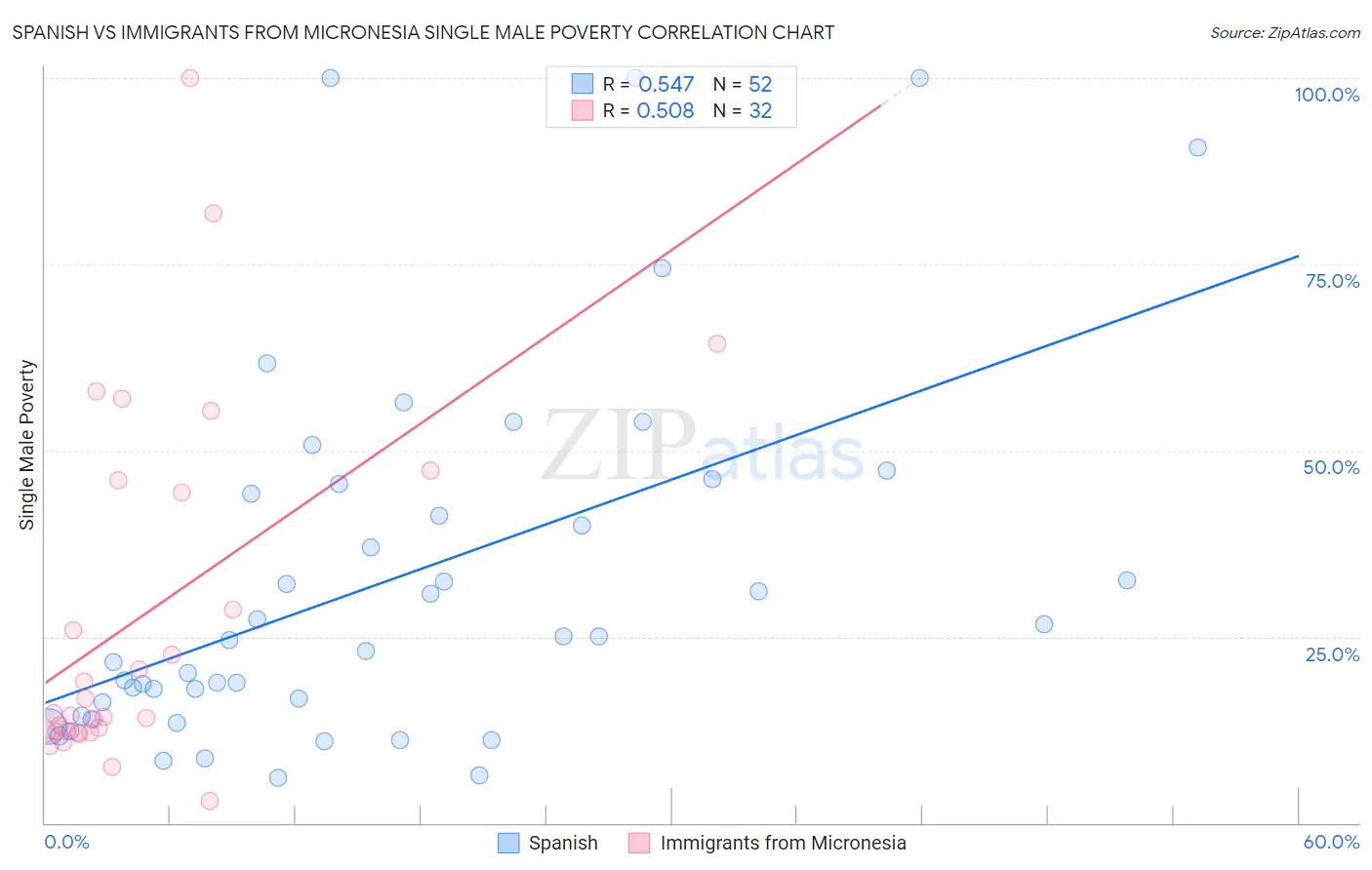 Spanish vs Immigrants from Micronesia Single Male Poverty