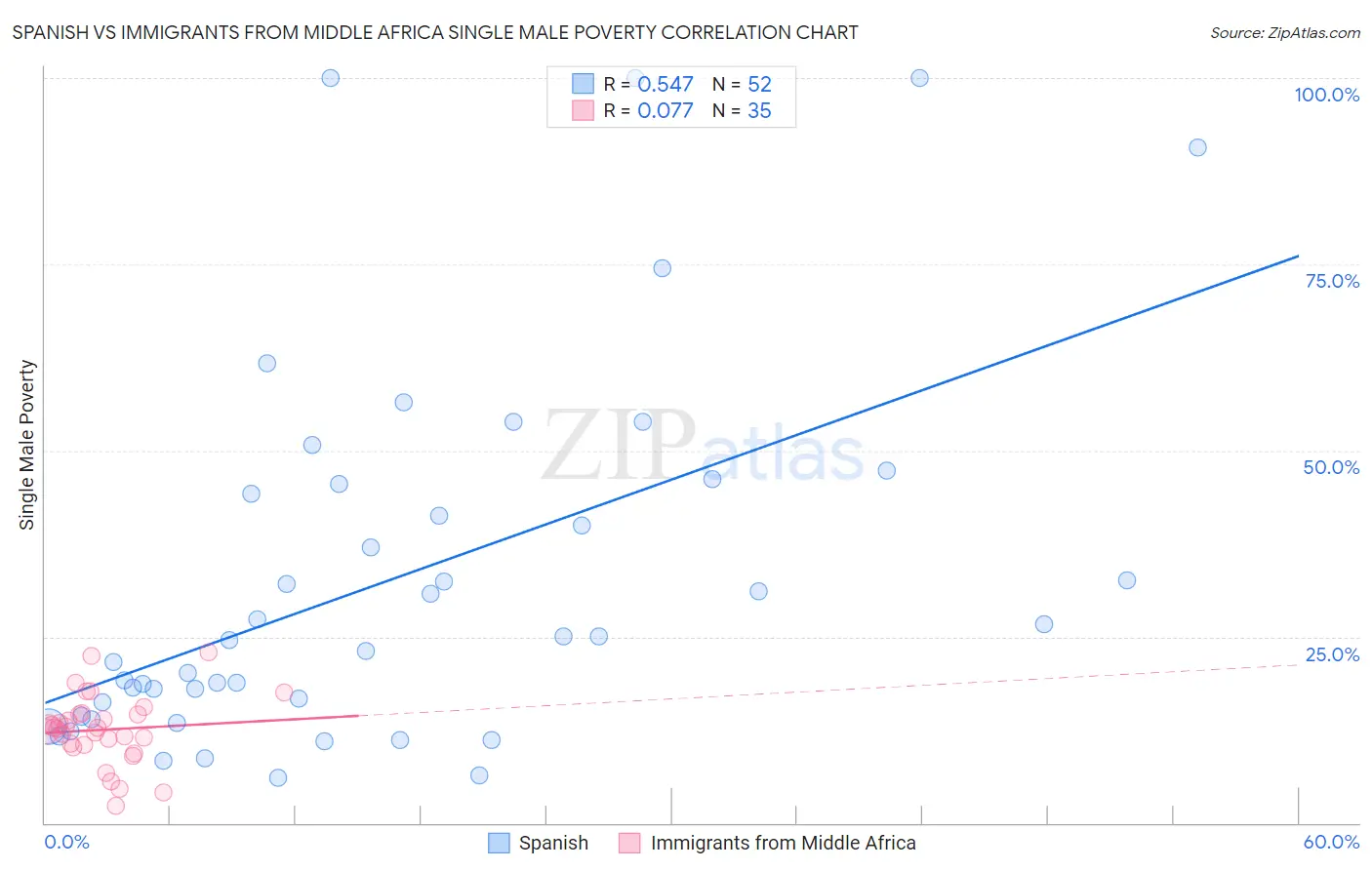 Spanish vs Immigrants from Middle Africa Single Male Poverty