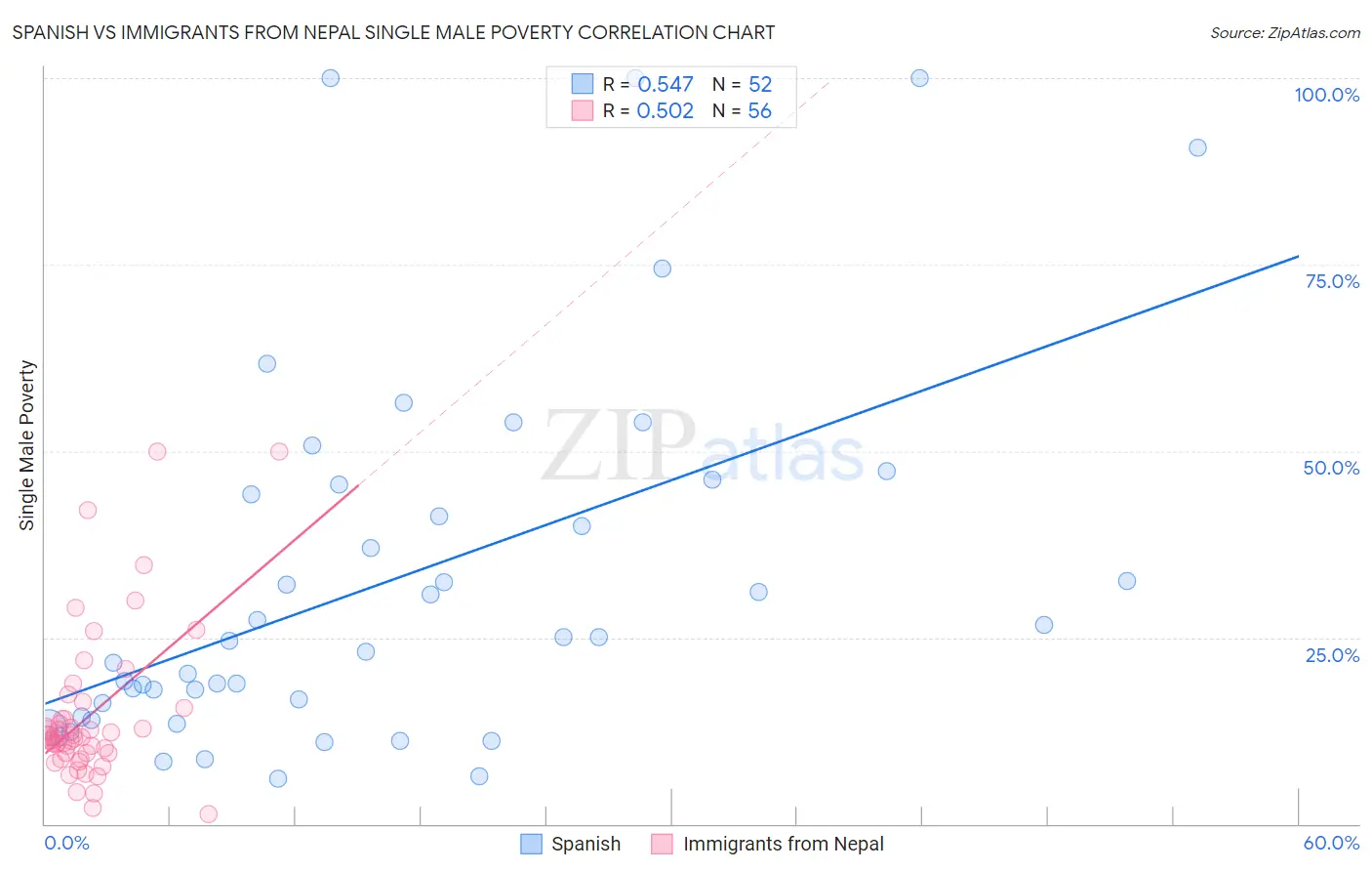 Spanish vs Immigrants from Nepal Single Male Poverty