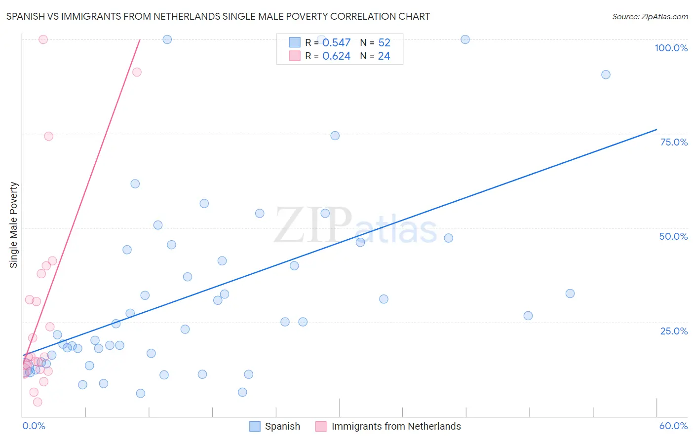 Spanish vs Immigrants from Netherlands Single Male Poverty