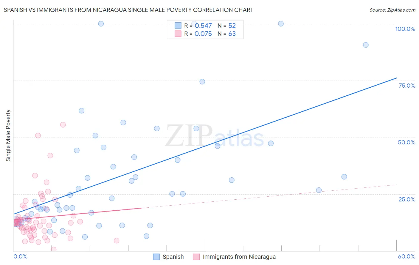 Spanish vs Immigrants from Nicaragua Single Male Poverty
