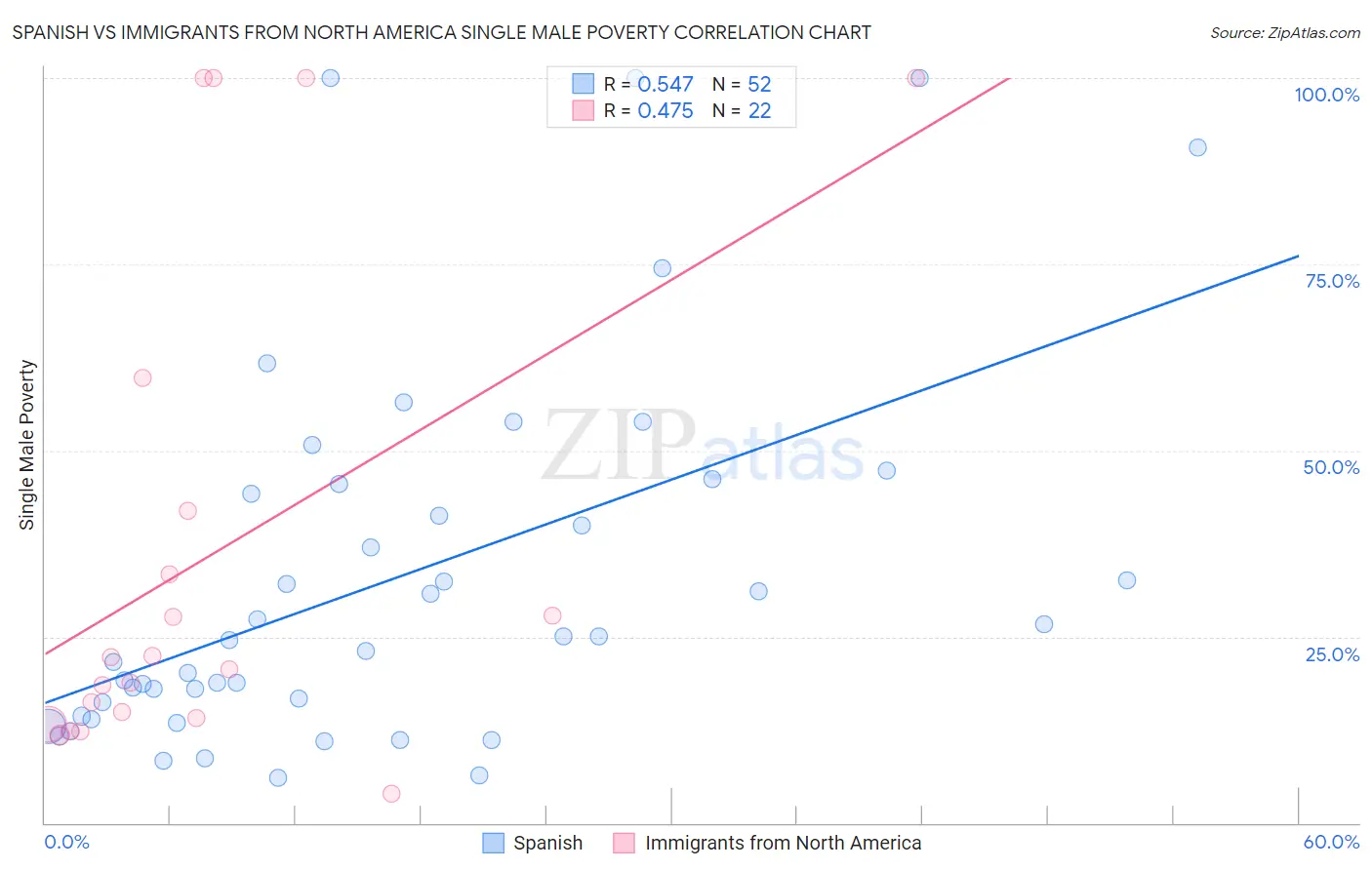 Spanish vs Immigrants from North America Single Male Poverty