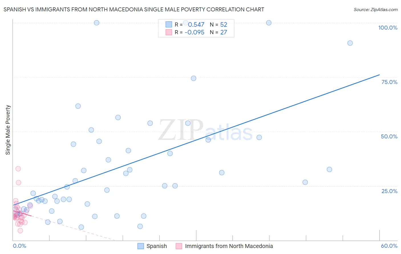 Spanish vs Immigrants from North Macedonia Single Male Poverty