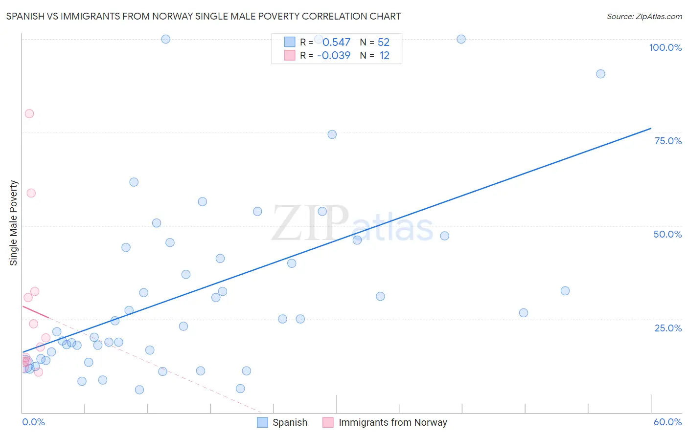 Spanish vs Immigrants from Norway Single Male Poverty