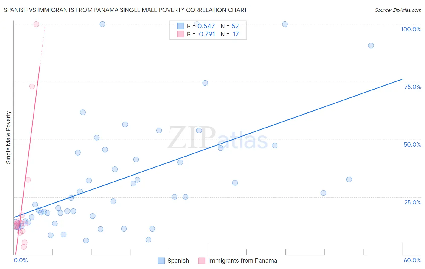 Spanish vs Immigrants from Panama Single Male Poverty